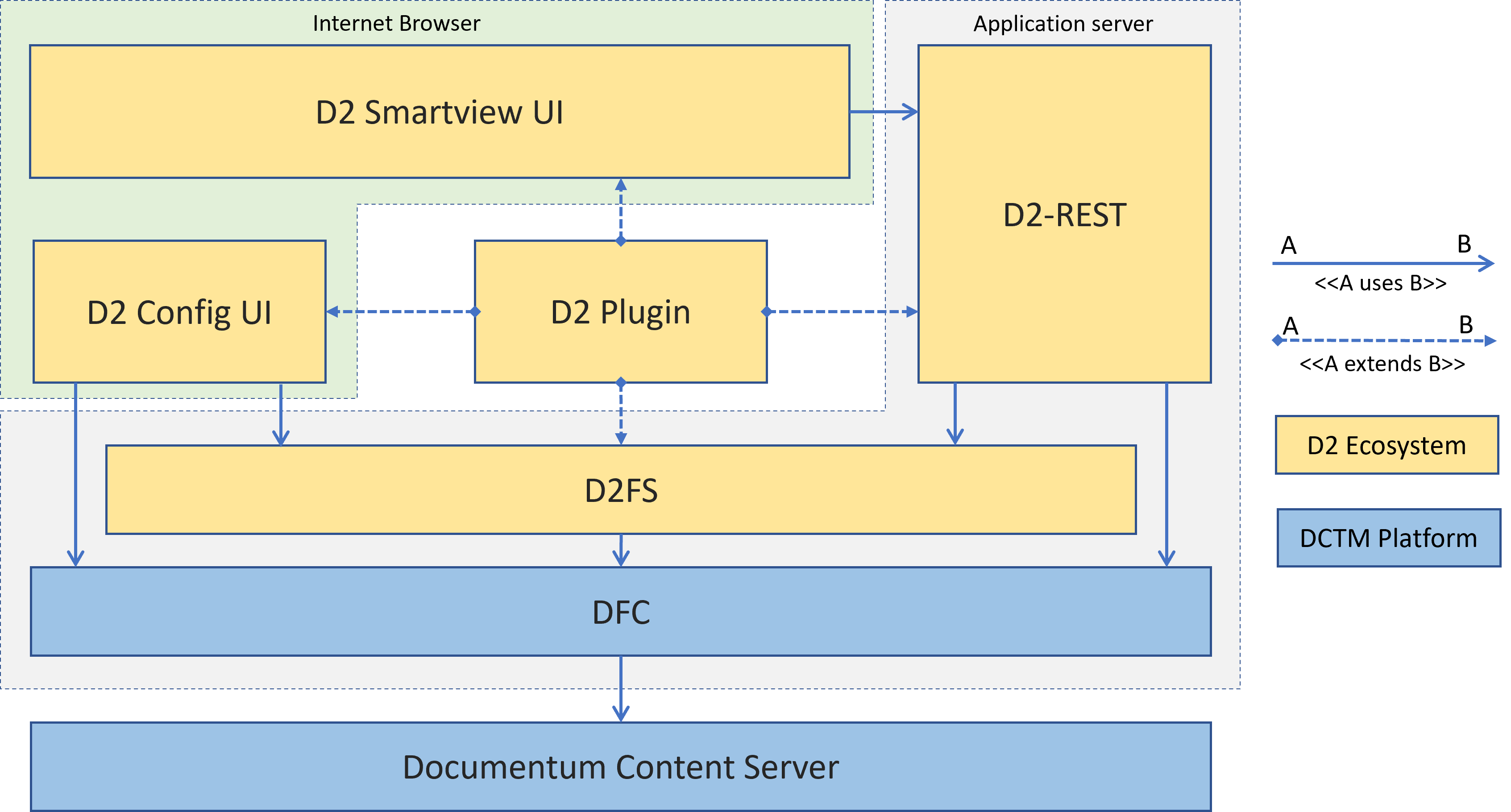 D2 Architecture