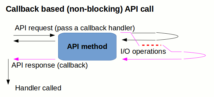 Asynchronous API call