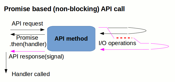 Promise-based API call