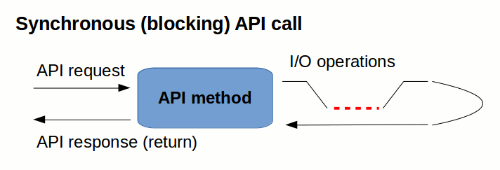 Synchronous API call