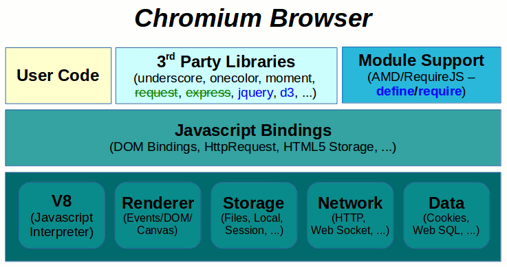 Chromium Architecture