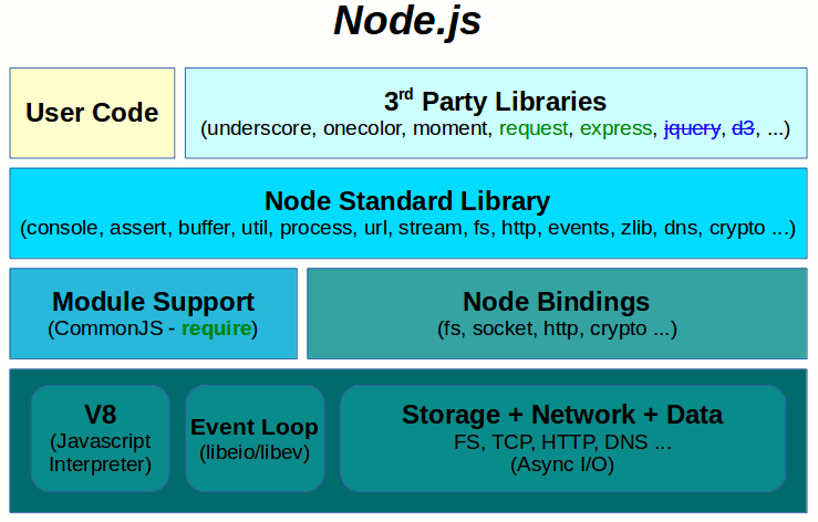 Node.js Architecture