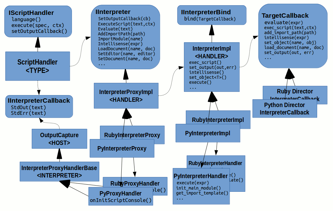 Dynamic Scripting