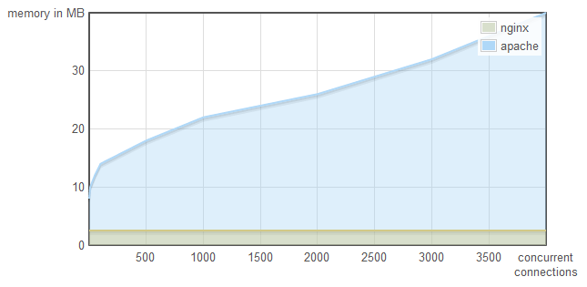 NginX vs. Apache - memory