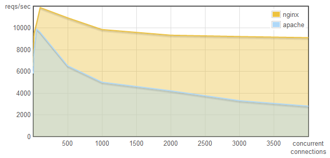 NginX vs. Apache - requests/sec