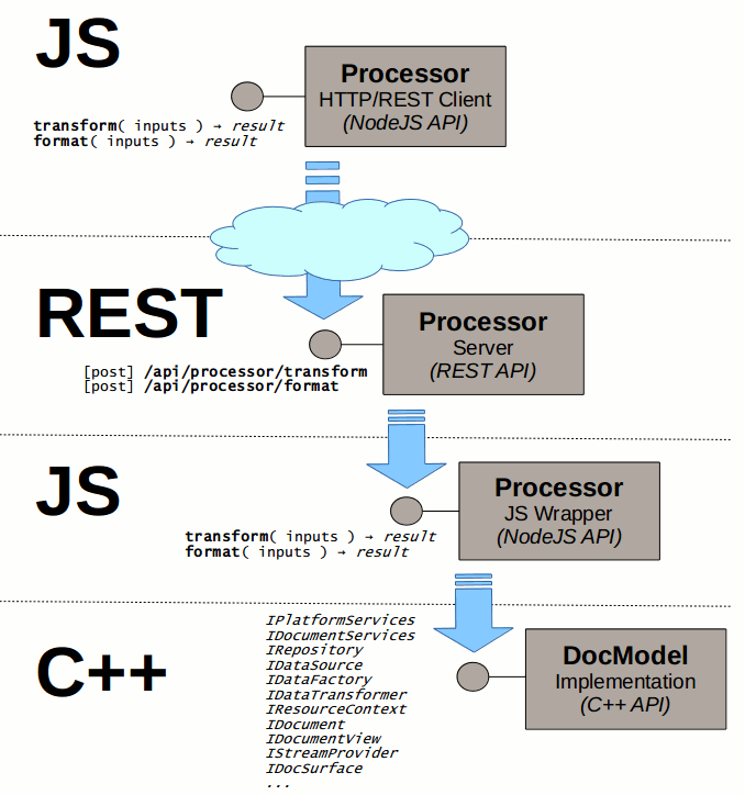 Processor API