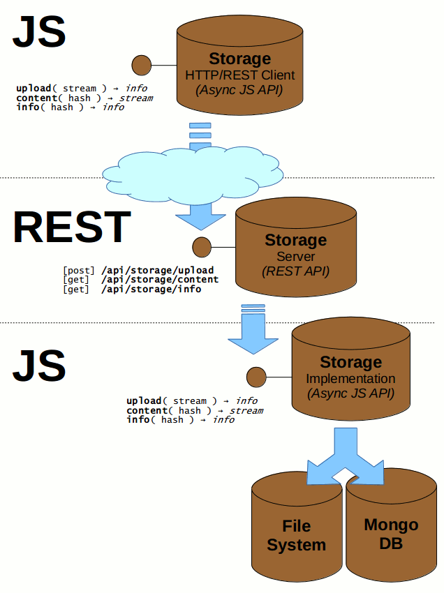 Storage API