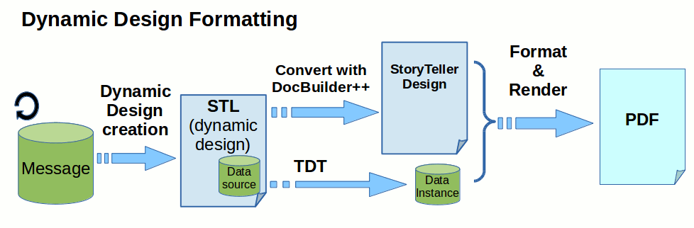 Dynamic Design