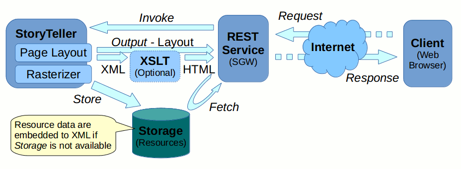 Page Layout Overview