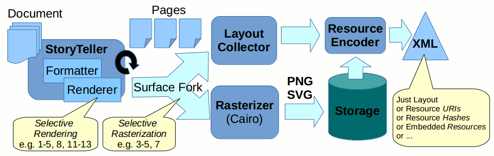 Page Layout Pipeline