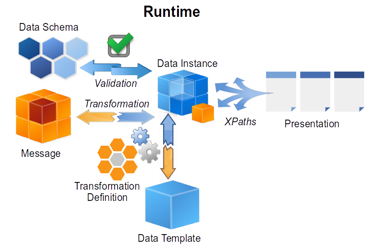 Runtime Data